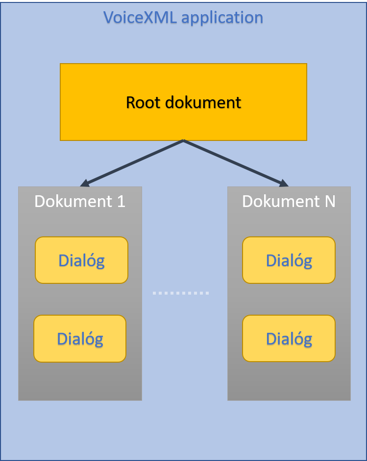 Štruktúra VoiceXML aplikácie Alternatívny text
